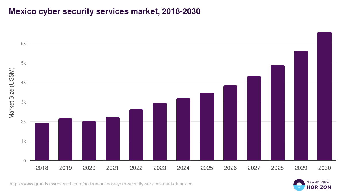 Mexico cyber security services market, 2018-2030 (US$M)