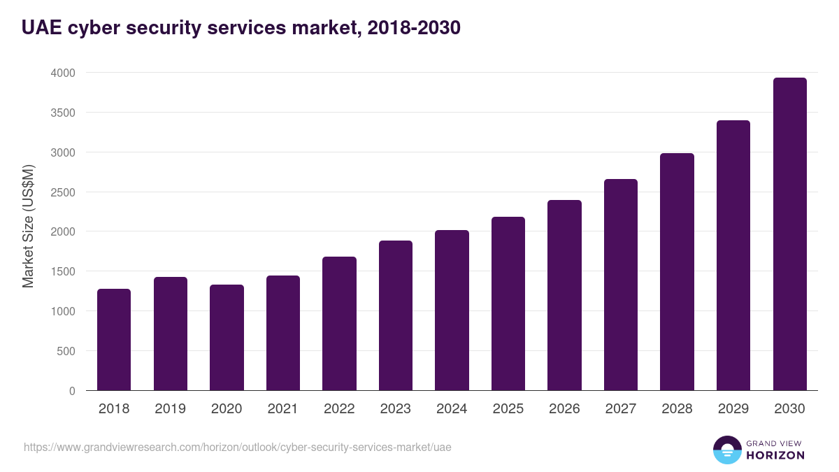 UAE cyber security services market, 2018-2030 (US$M)