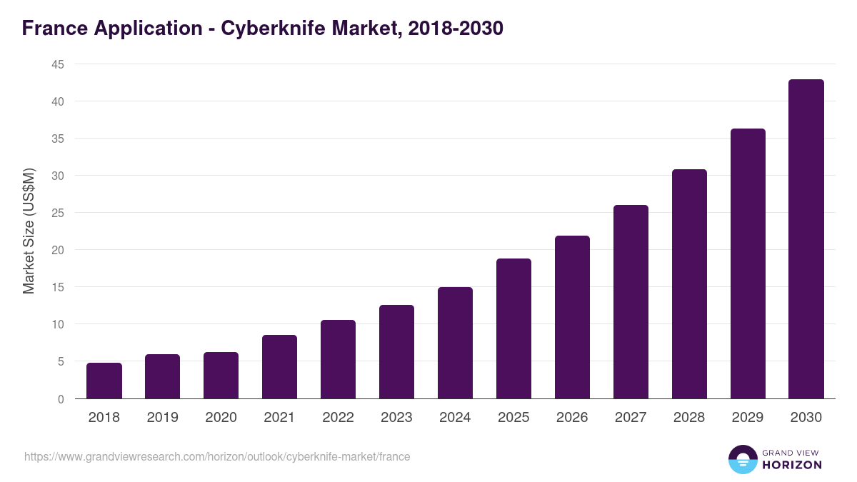 France cyberknife market, 2018-2030 (US$M)