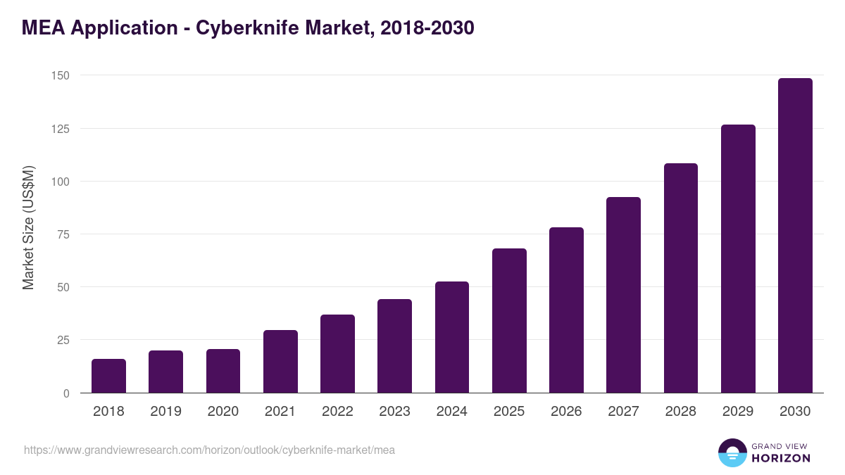 Middle East & Africa cyberknife market, 2018-2030 (US$M)