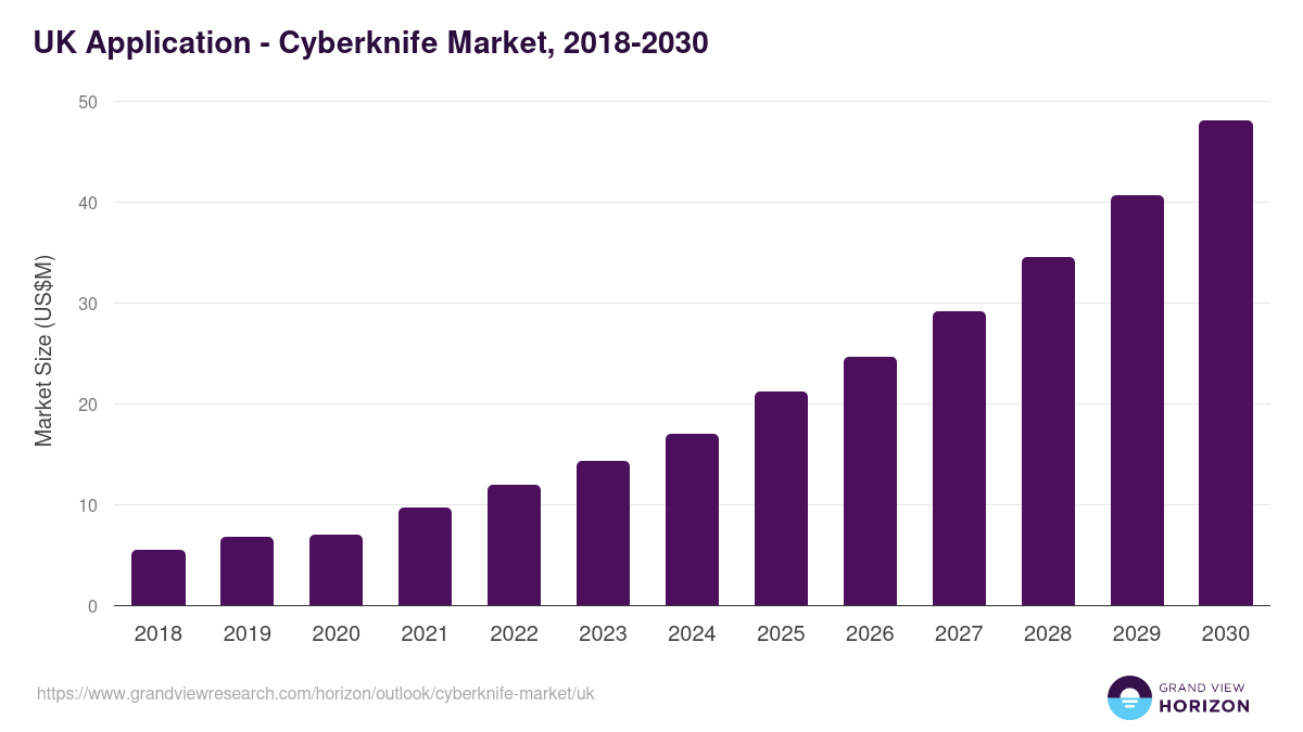 UK cyberknife market, 2018-2030 (US$M)