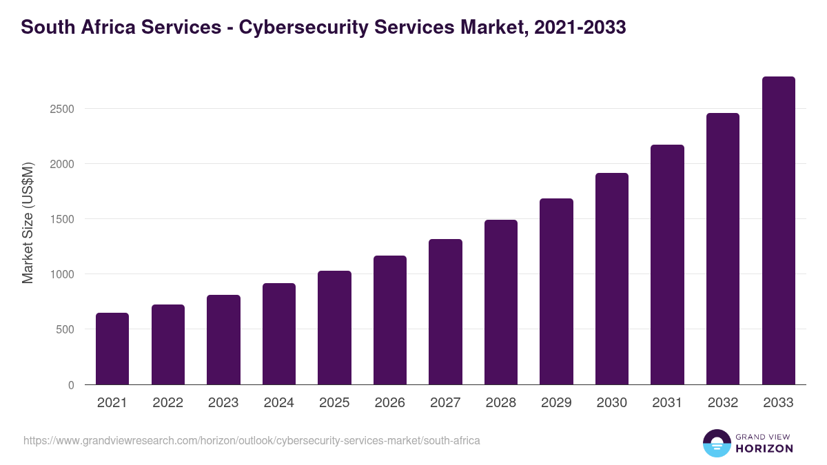 South Africa cybersecurity services market, 2021-2033 (US$M)