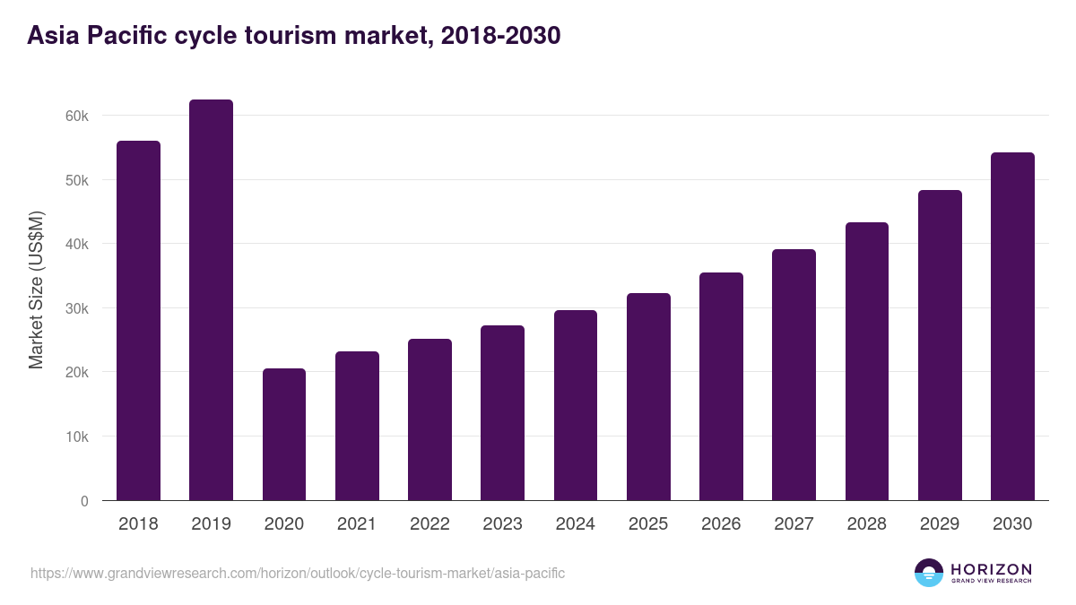 Asia Pacific cycle tourism market, 2021-2033 (US$B)