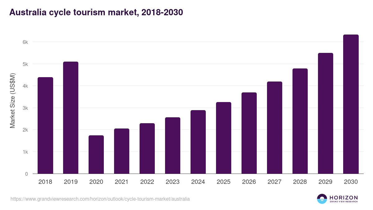 Australia cycle tourism market, 2021-2033 (US$B)