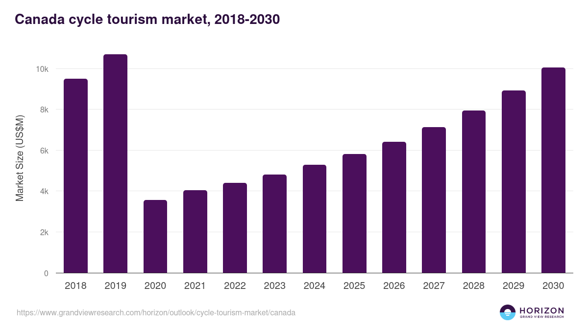 Canada cycle tourism market, 2018-2030 (US$M)