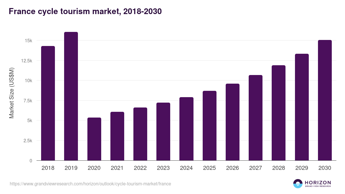 France cycle tourism market, 2018-2030 (US$M)