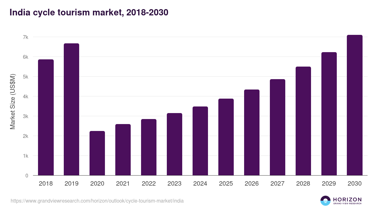 India cycle tourism market, 2021-2033 (US$B)