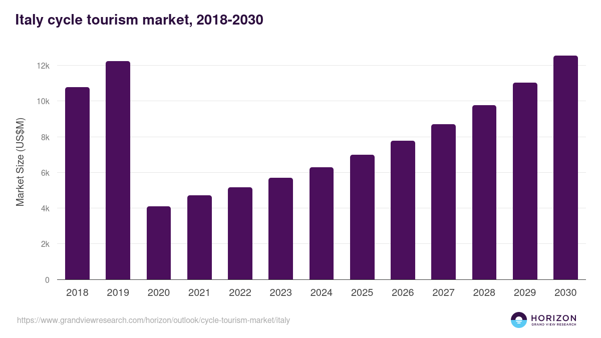 Italy cycle tourism market, 2021-2033 (US$B)