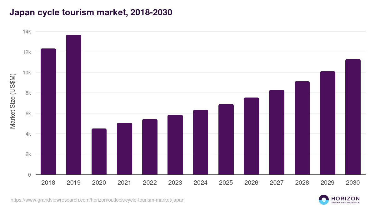 Japan cycle tourism market, 2021-2033 (US$B)