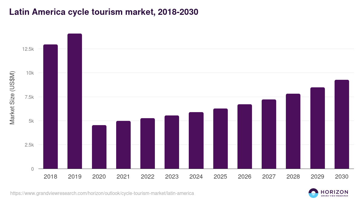 Latin America cycle tourism market, 2018-2030 (US$M)