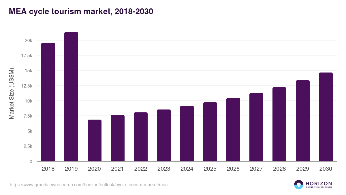Middle East & Africa cycle tourism market, 2021-2033 (US$B)