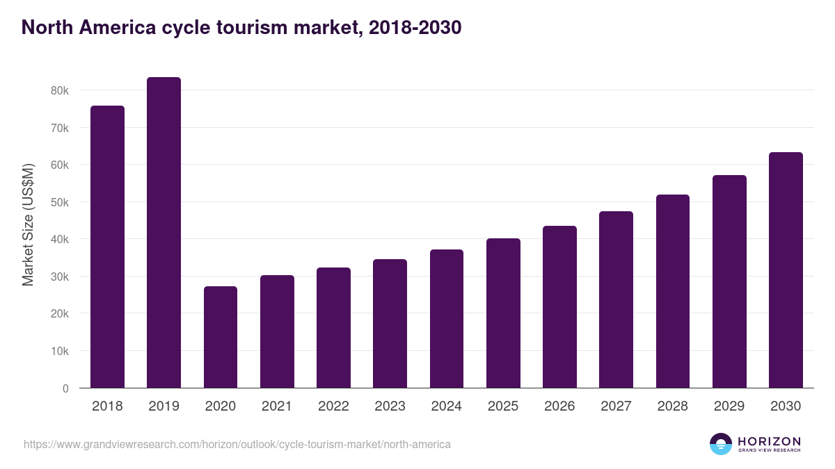 North America cycle tourism market, 2021-2033 (US$B)
