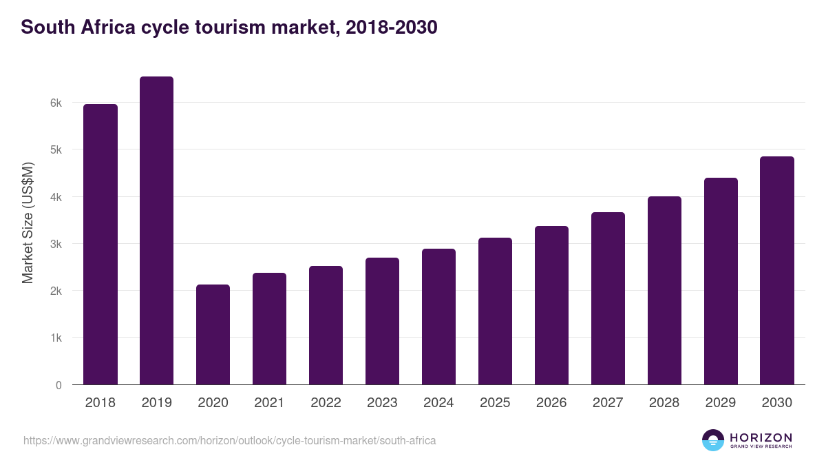 South Africa cycle tourism market, 2021-2033 (US$B)