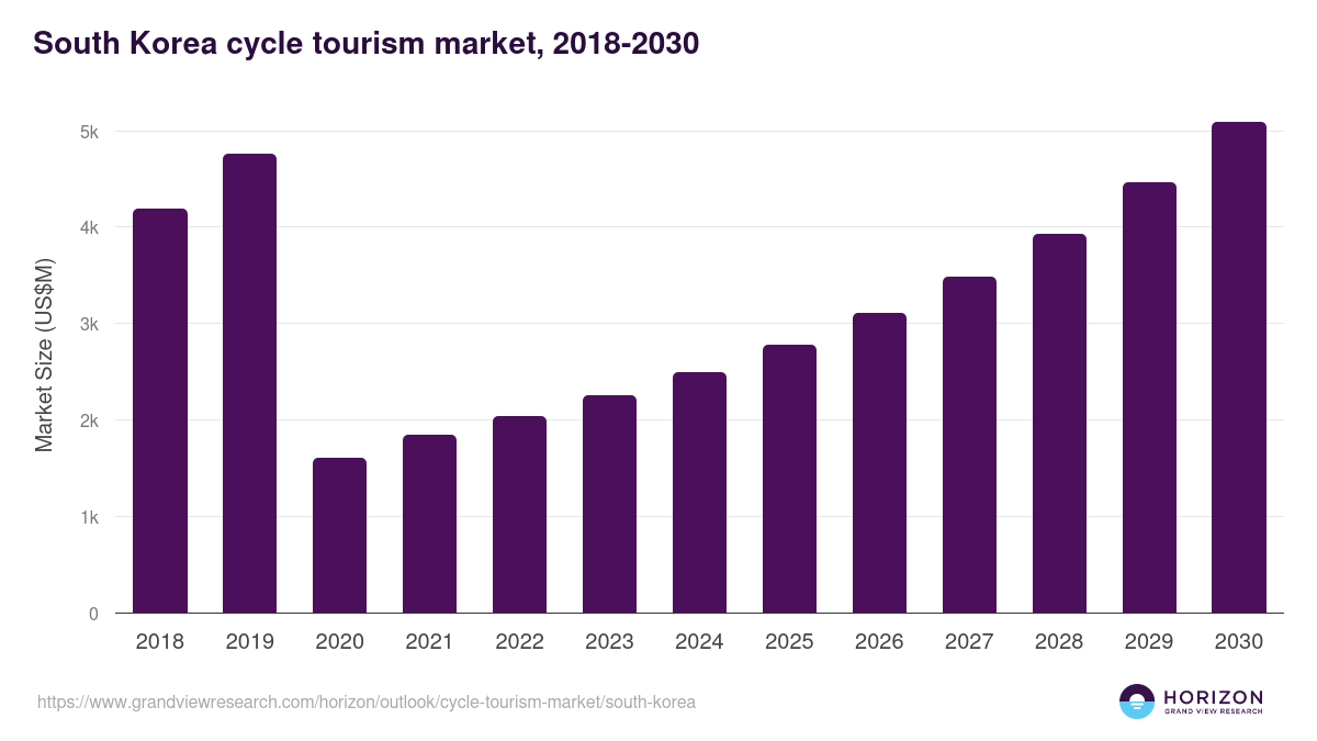 South Korea cycle tourism market, 2018-2030 (US$M)