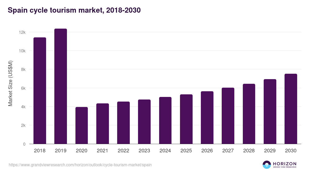Spain cycle tourism market, 2018-2030 (US$M)
