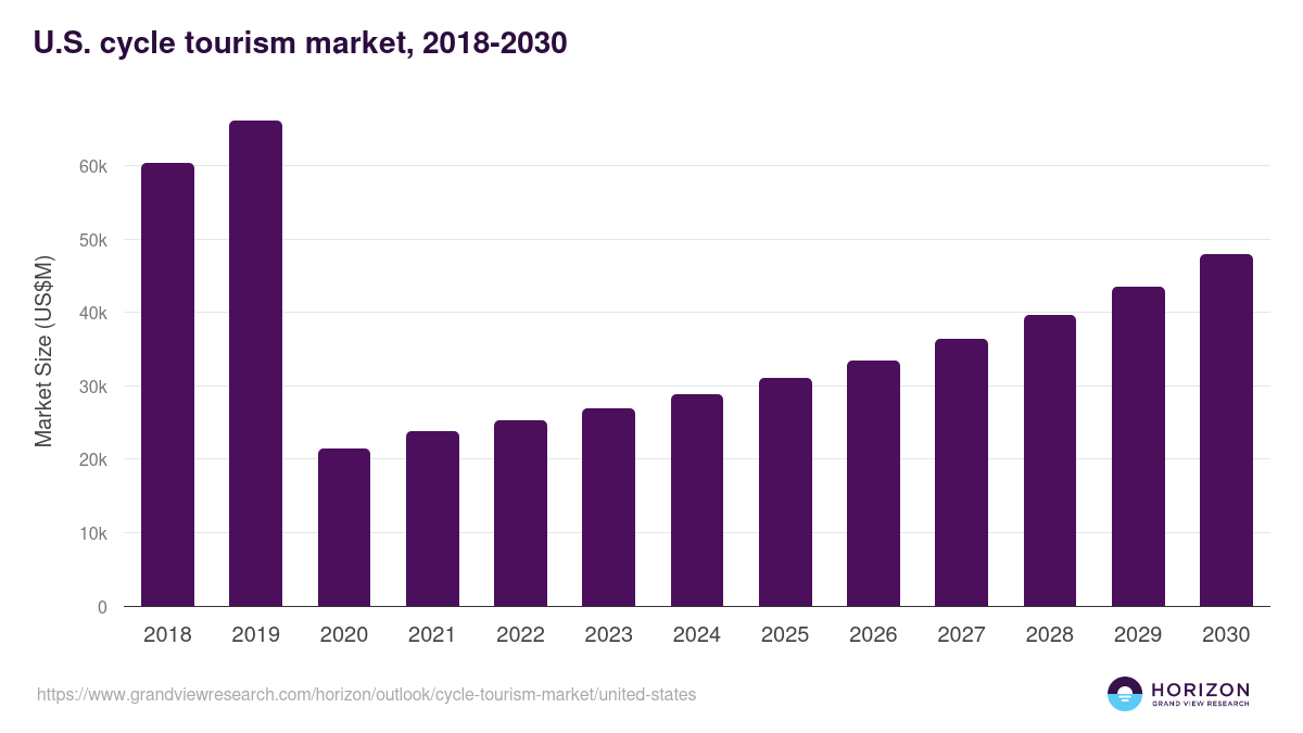 U.S. cycle tourism market, 2021-2033 (US$B)