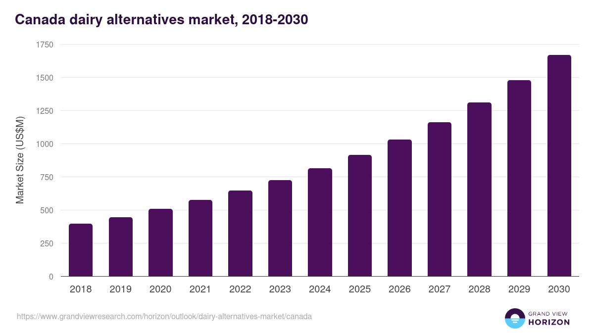Canada dairy alternatives market, 2018-2030 (US$M)