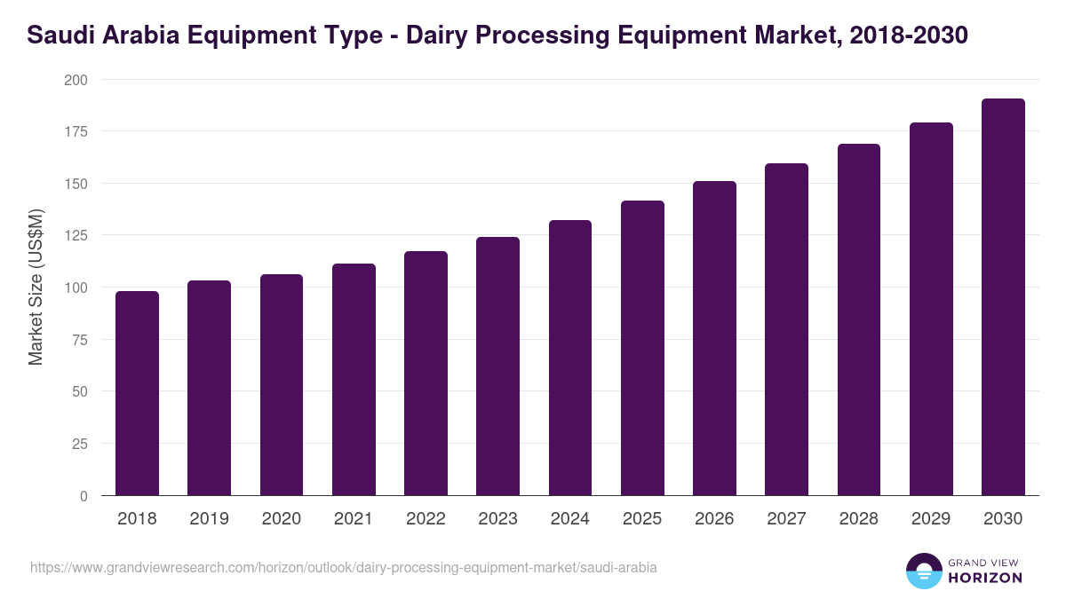 Saudi Arabia dairy processing equipment market, 2018-2030 (US$M)