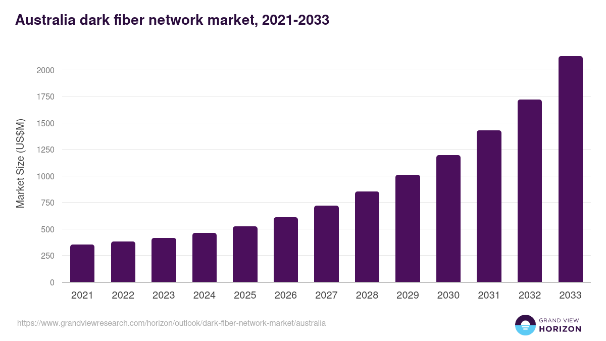 Australia dark fiber network market, 2017-2030 (US$M)