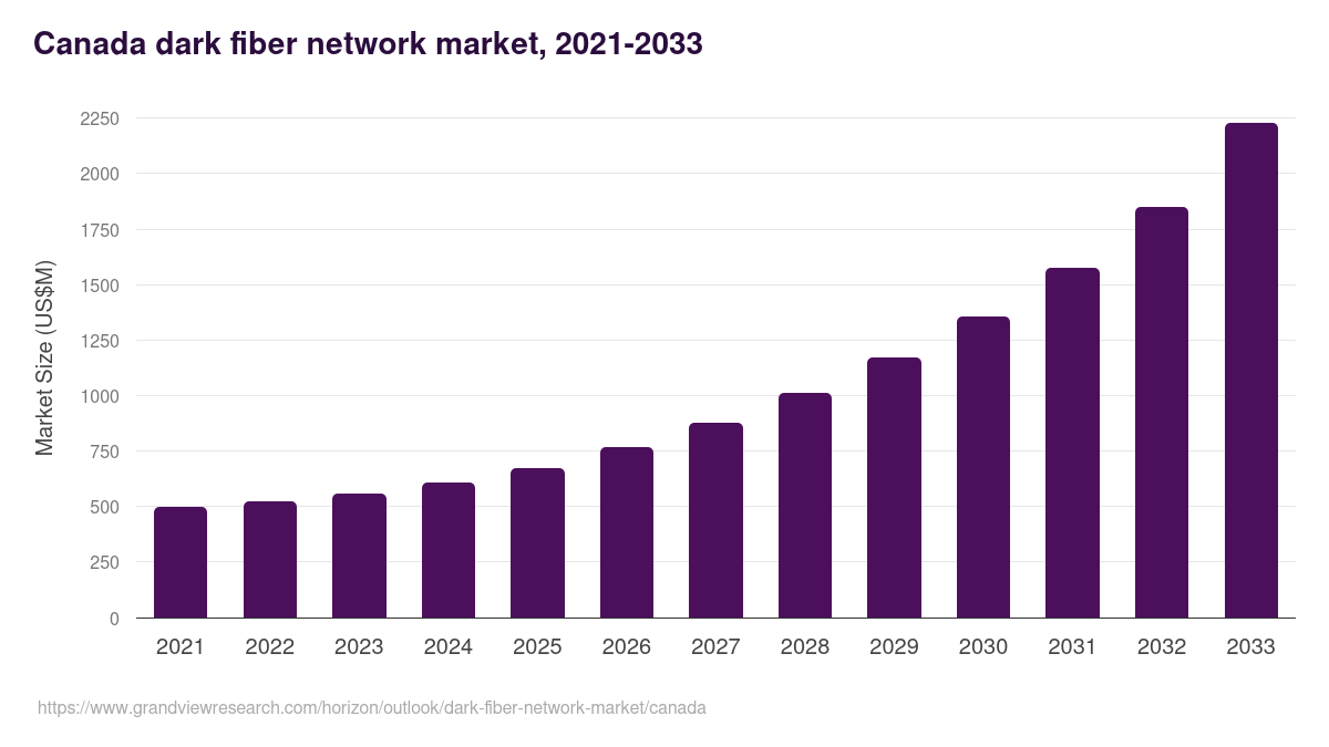 Canada dark fiber network market, 2021-2033 (US$M)