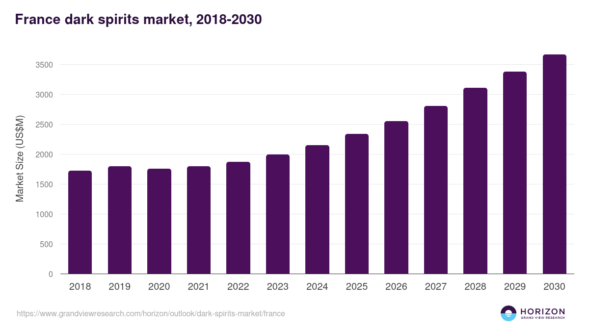 France dark spirits market, 2018-2030 (US$M)