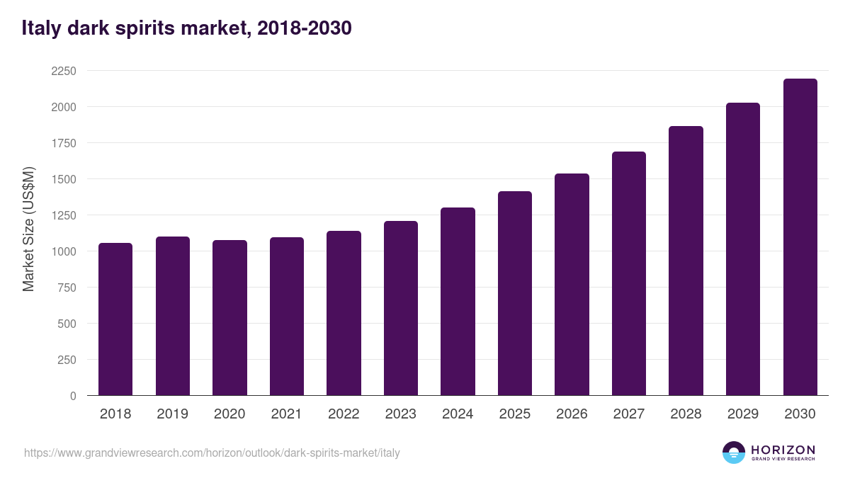 Italy dark spirits market, 2018-2030 (US$M)