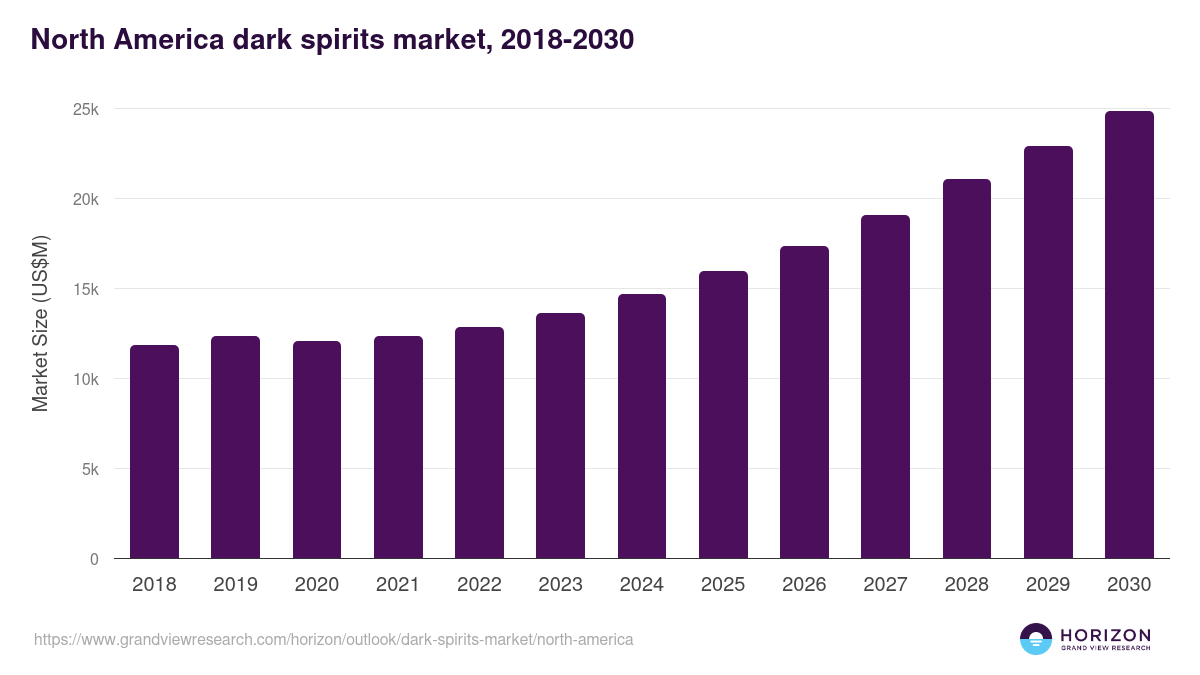 North America dark spirits market, 2018-2030 (US$M)