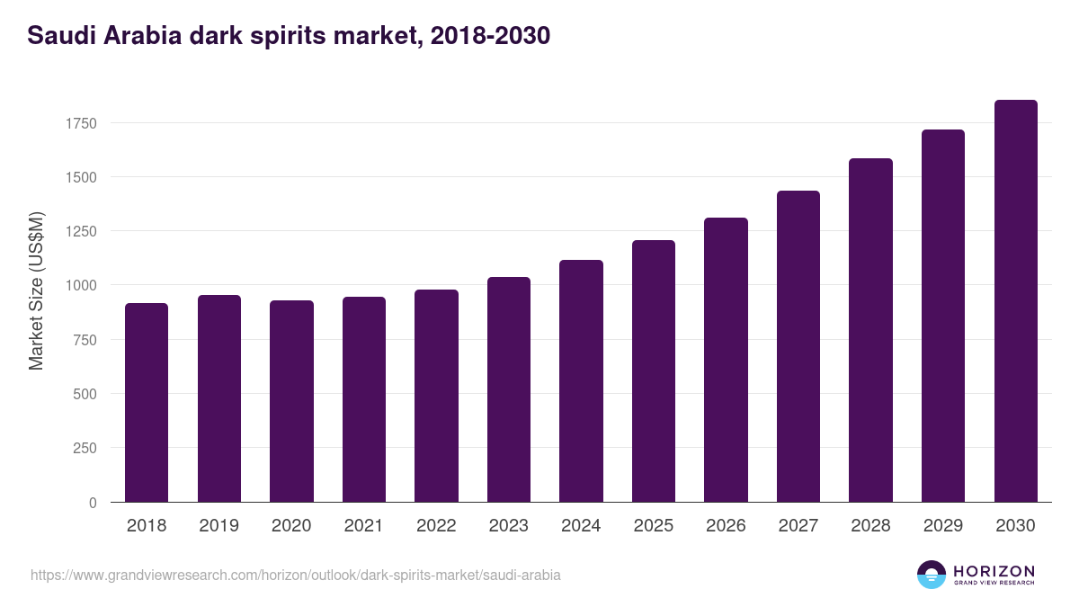 Saudi Arabia dark spirits market, 2018-2030 (US$M)