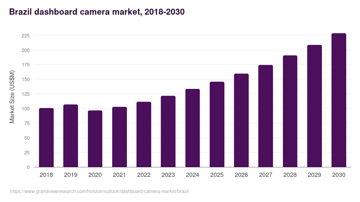 Brazil dashboard camera market, 2018-2030 (US$M)