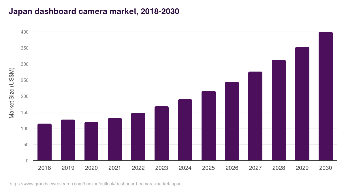 Japan dashboard camera market, 2018-2030 (US$M)