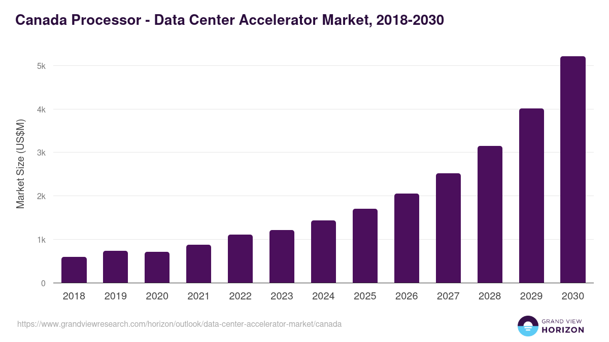 Canada data center accelerator market, 2018-2030 (US$M)
