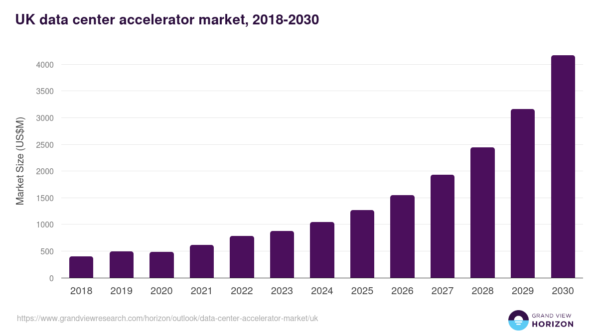 UK data center accelerator market, 2018-2030 (US$M)