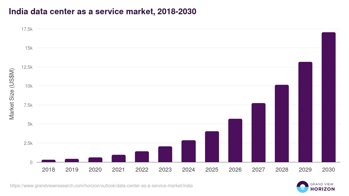 India data center as a service market, 2018-2030 (US$M)