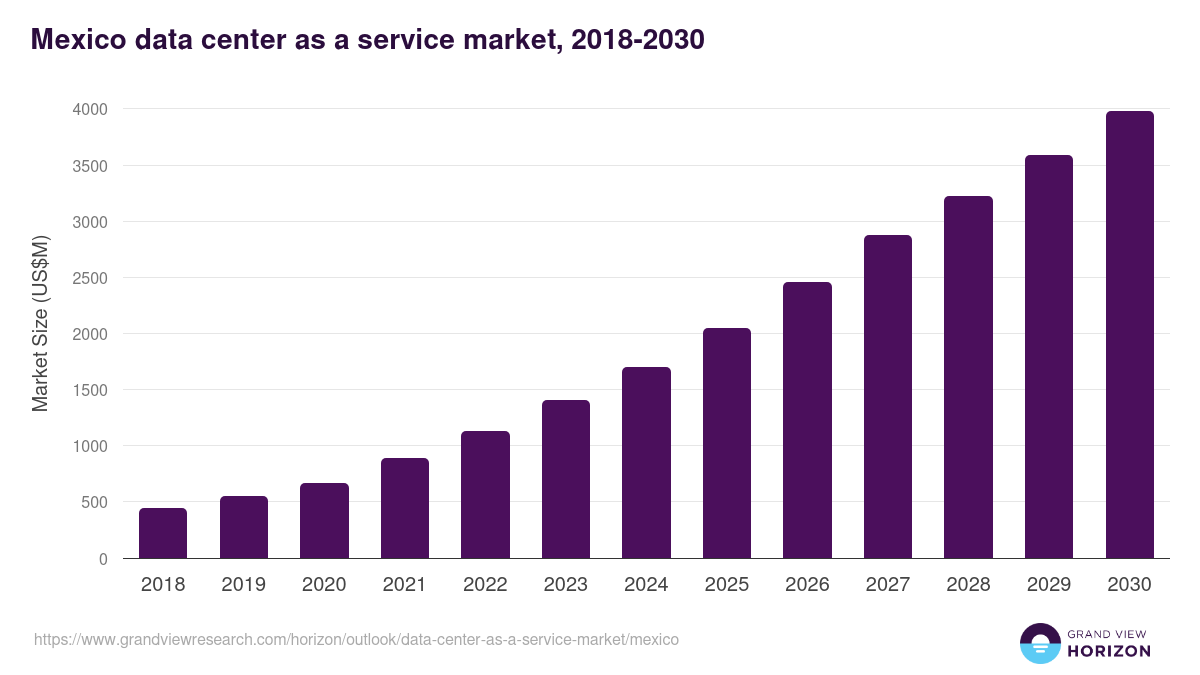 Mexico data center as a service market, 2018-2030 (US$M)