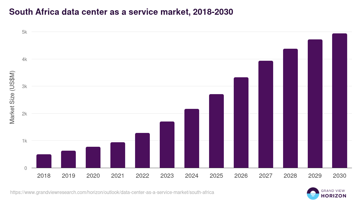 South Africa data center as a service market, 2018-2030 (US$M)