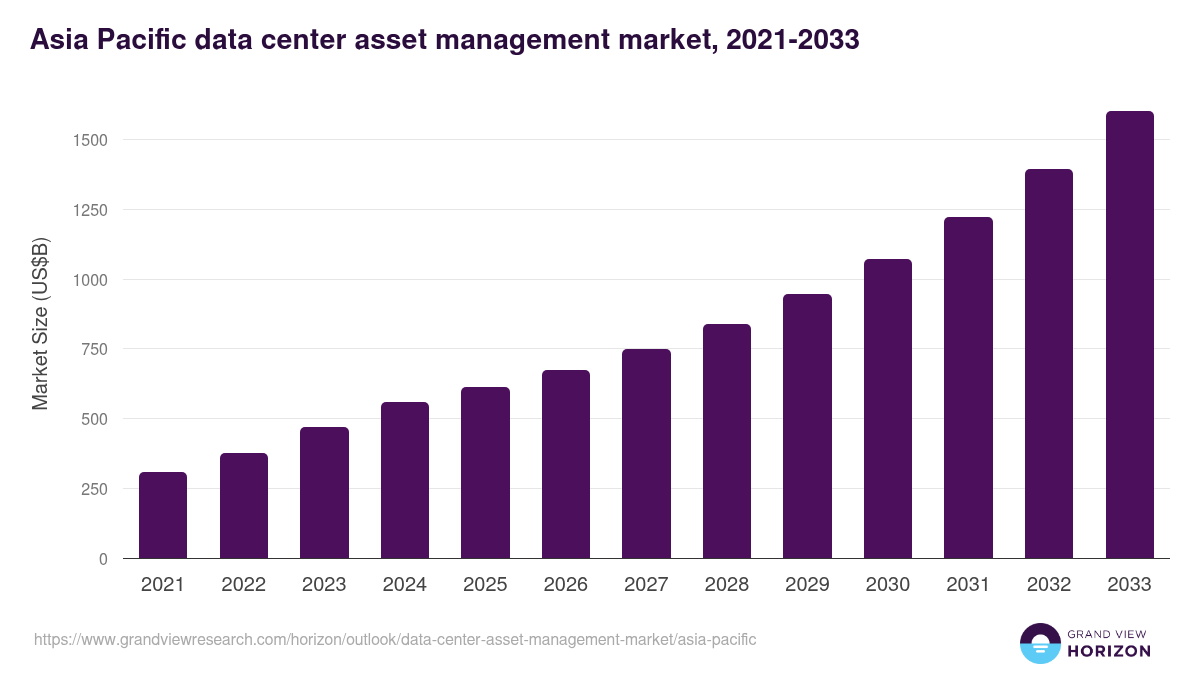 Asia Pacific data center asset management market, 2021-2033 (US$B)