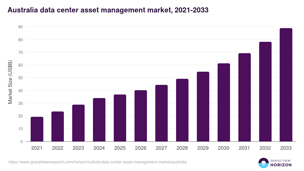 Australia data center asset management market, 2021-2033 (US$B)