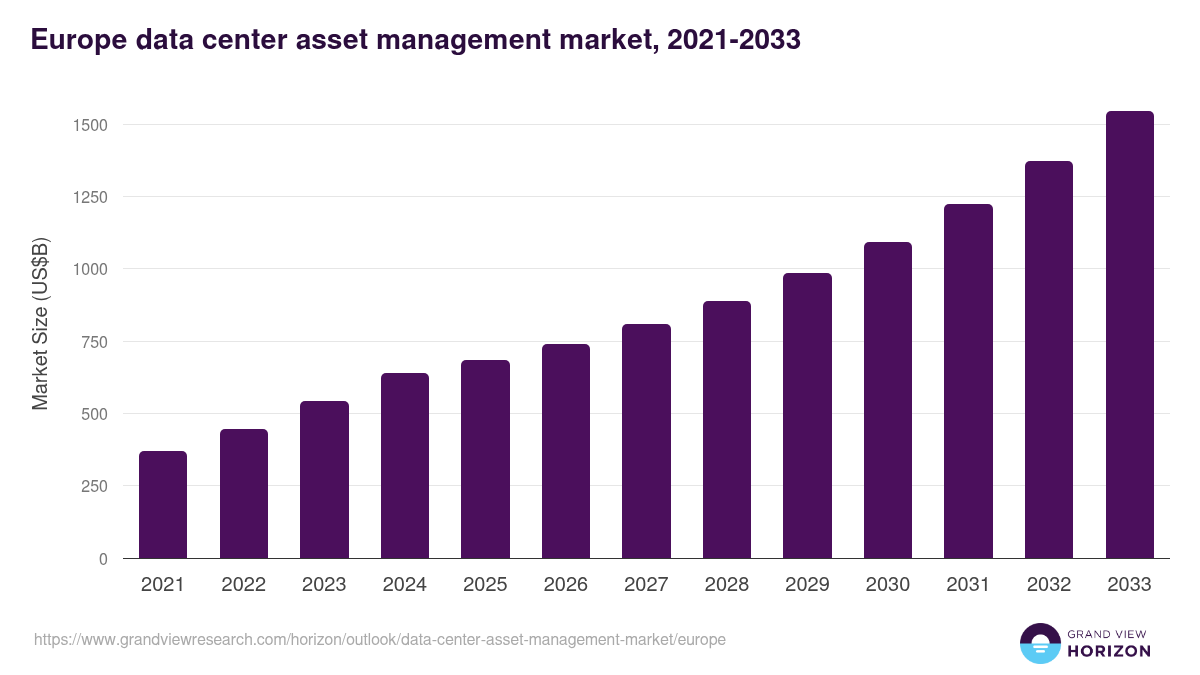 Europe data center asset management market, 2021-2033 (US$B)