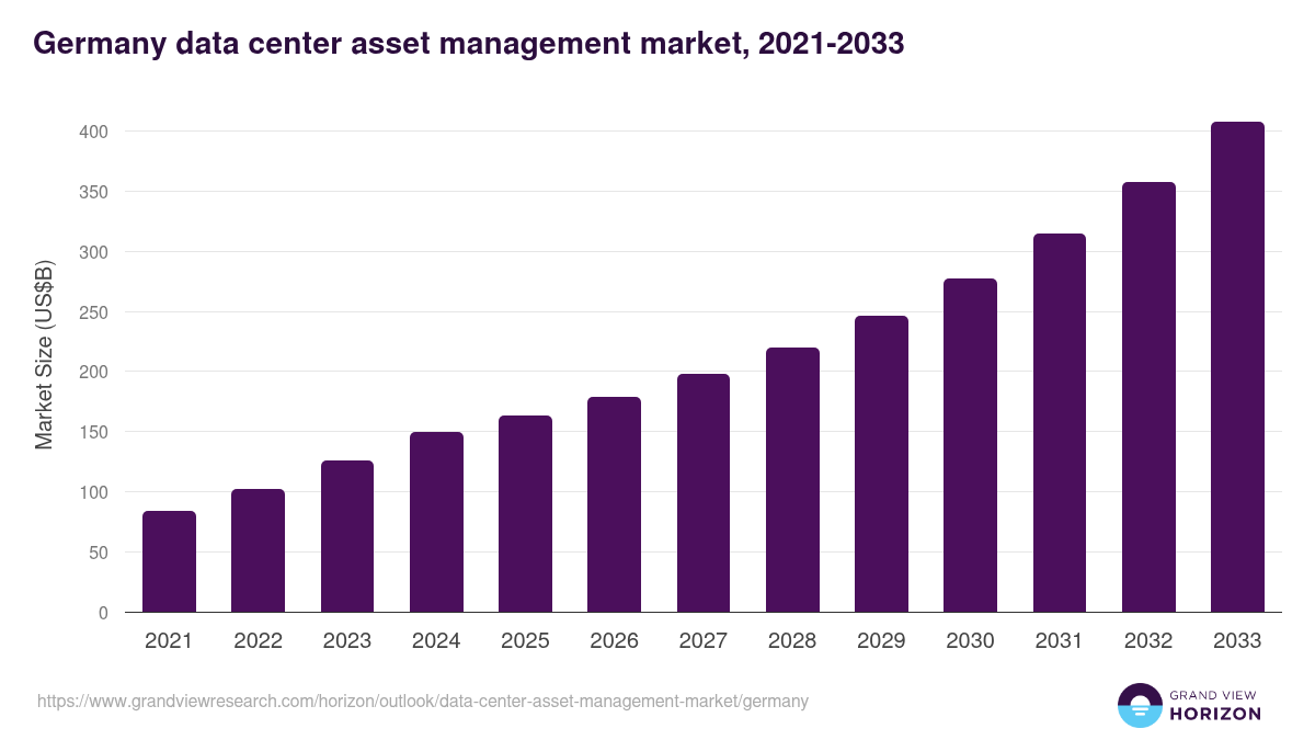 Germany data center asset management market, 2021-2033 (US$B)
