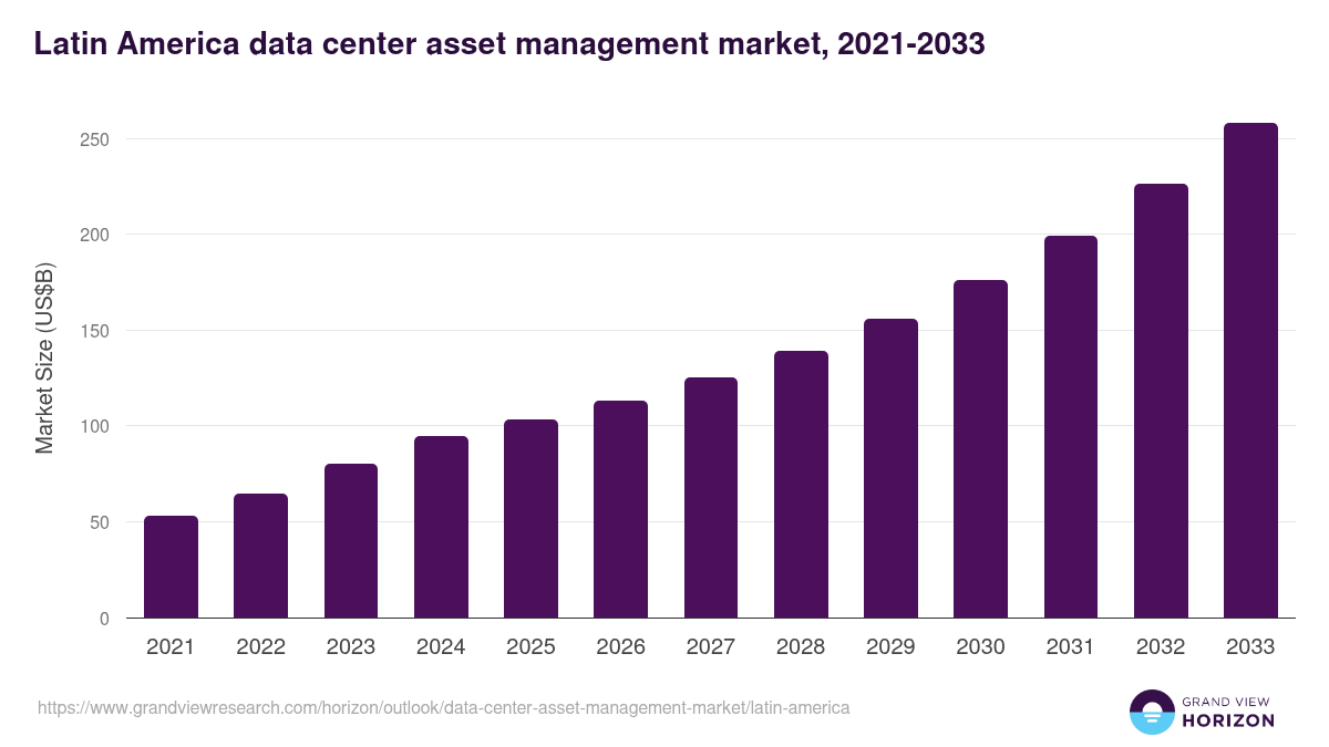 Latin America data center asset management market, 2021-2033 (US$B)