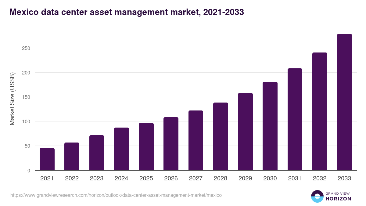 Mexico data center asset management market, 2021-2033 (US$B)