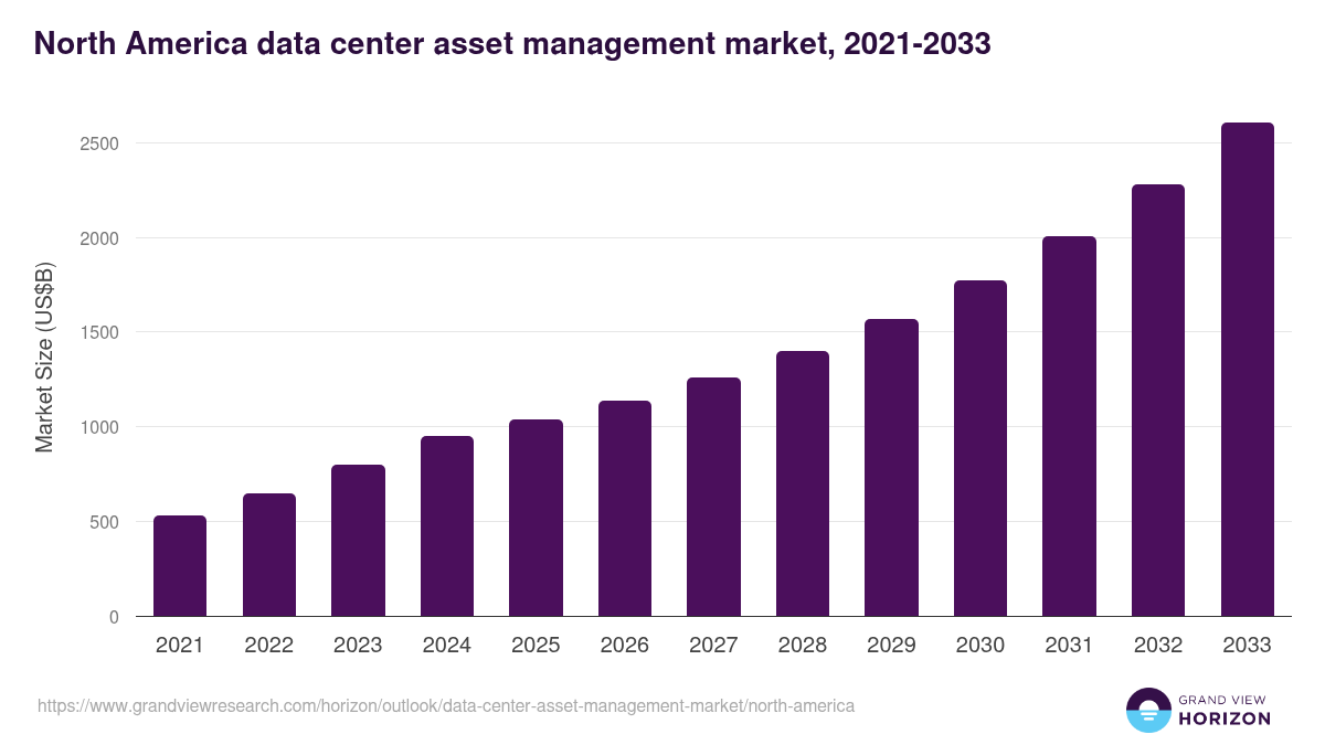 North America data center asset management market, 2021-2033 (US$B)
