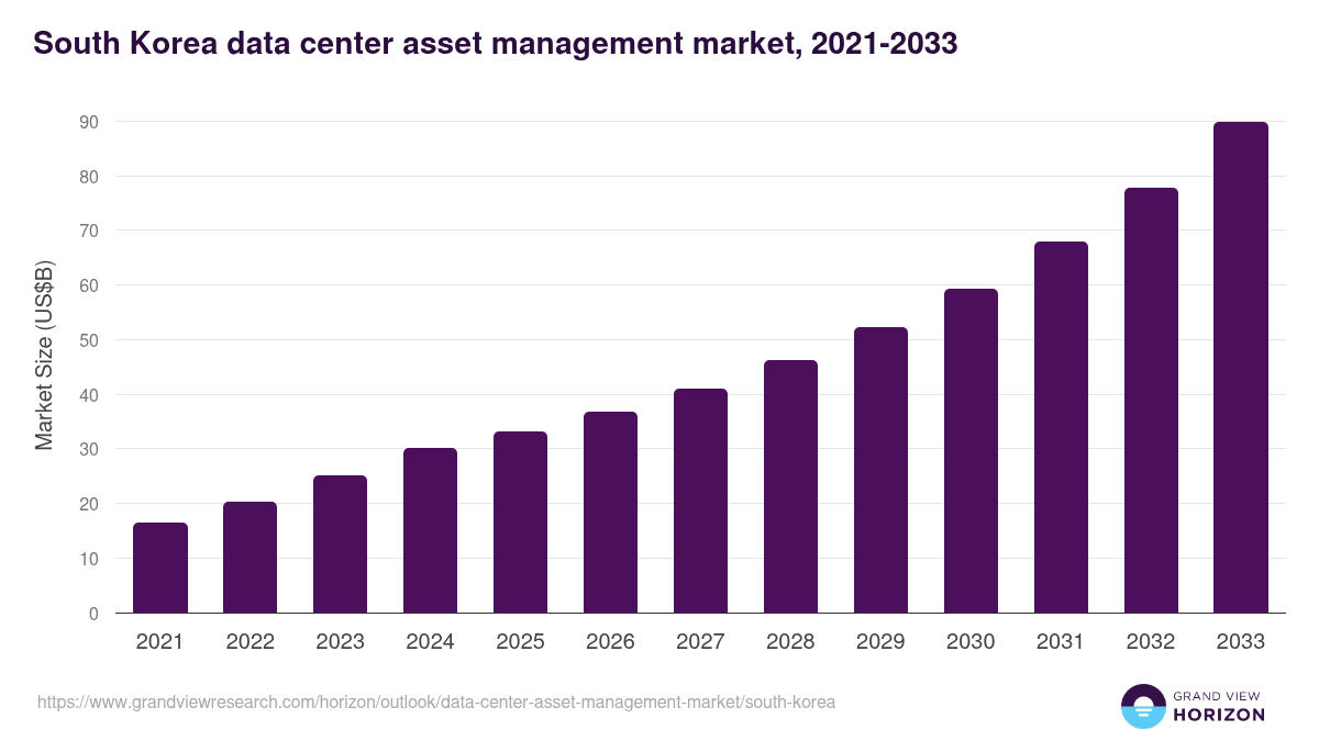 South Korea data center asset management market, 2021-2033 (US$B)