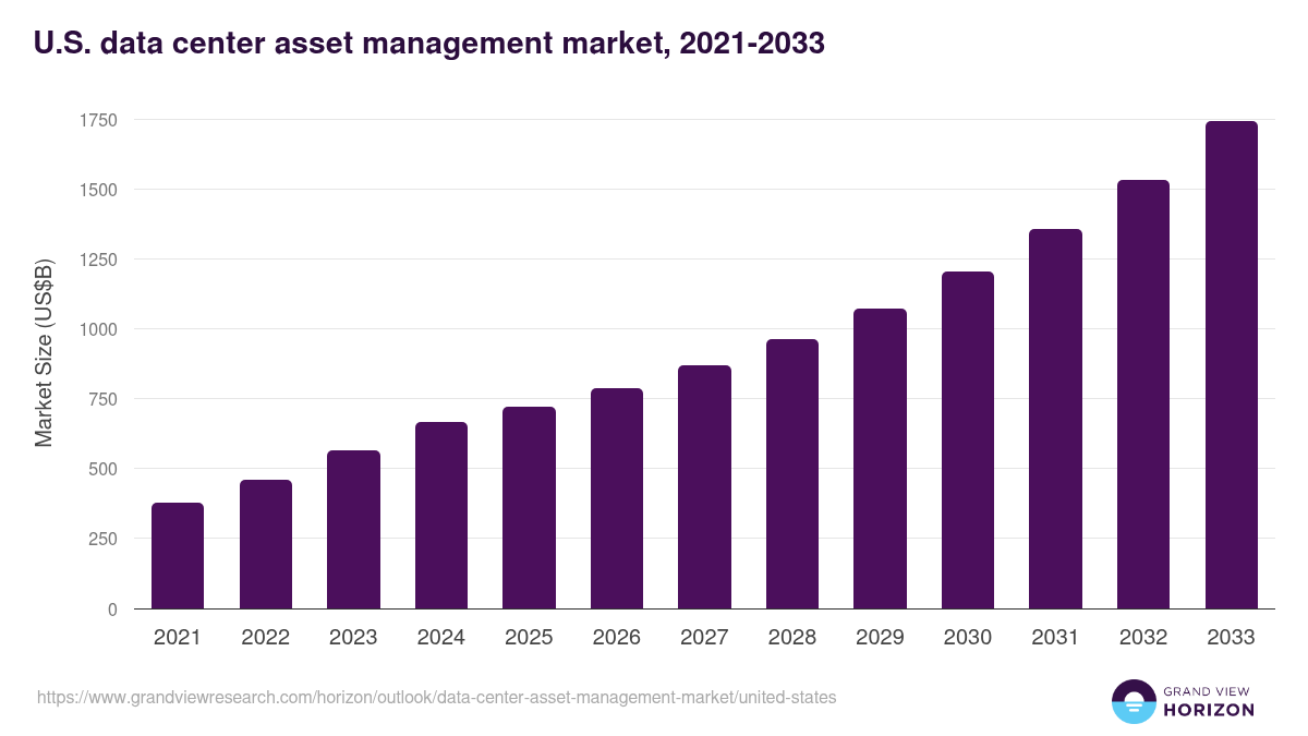 U.S. data center asset management market, 2021-2033 (US$B)