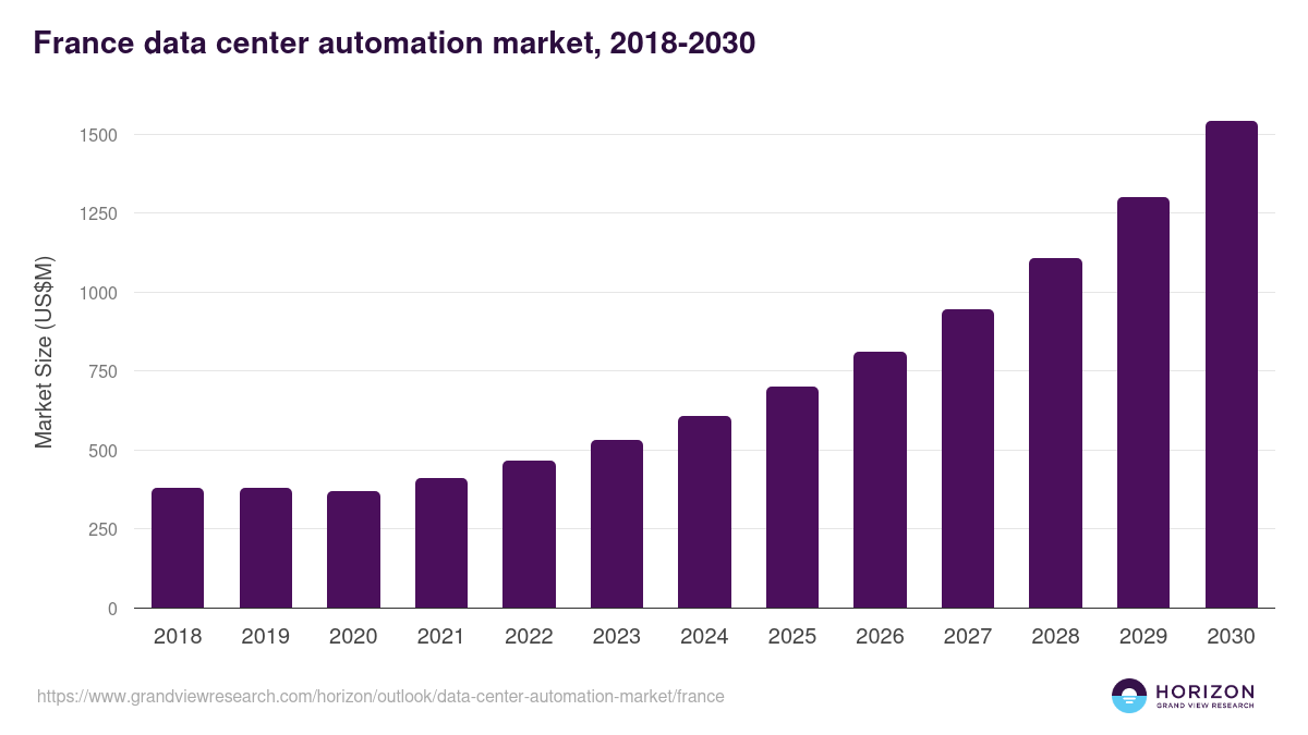 France data center automation market, 2018-2030 (US$M)