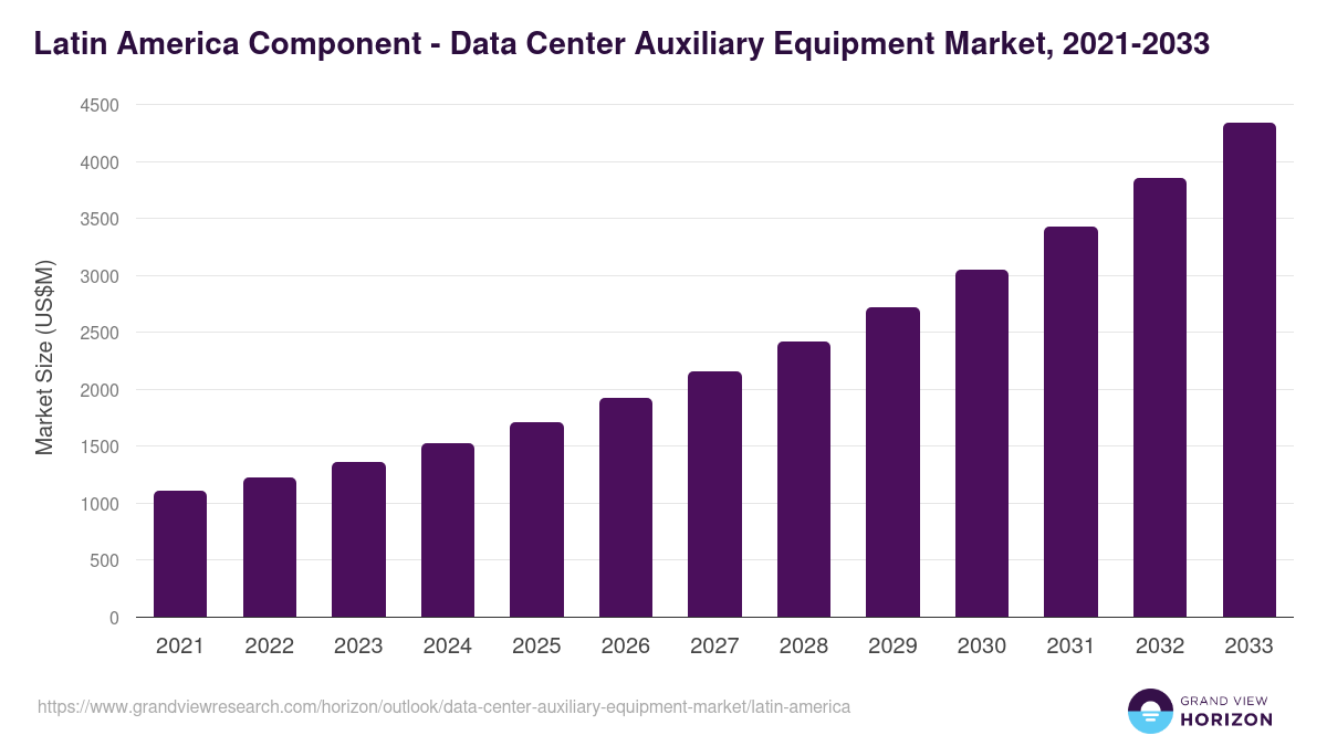 Latin America data center auxiliary equipment market, 2021-2033 (US$M)
