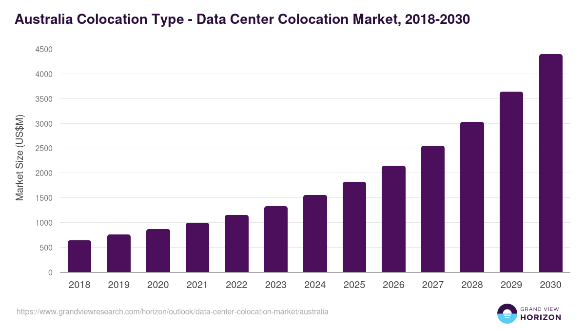 Australia data center colocation market, 2018-2030 (US$M)