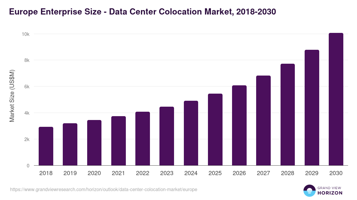 Europe data center colocation market, 2018-2030 (US$M)