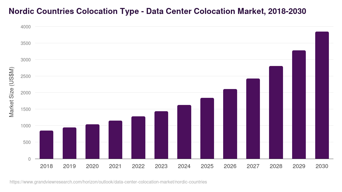 Nordic Countries data center colocation market, 2018-2030 (US$M)