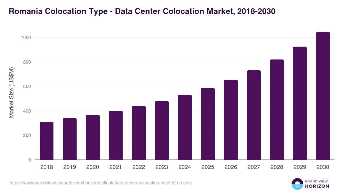 Romania data center colocation market, 2018-2030 (US$M)